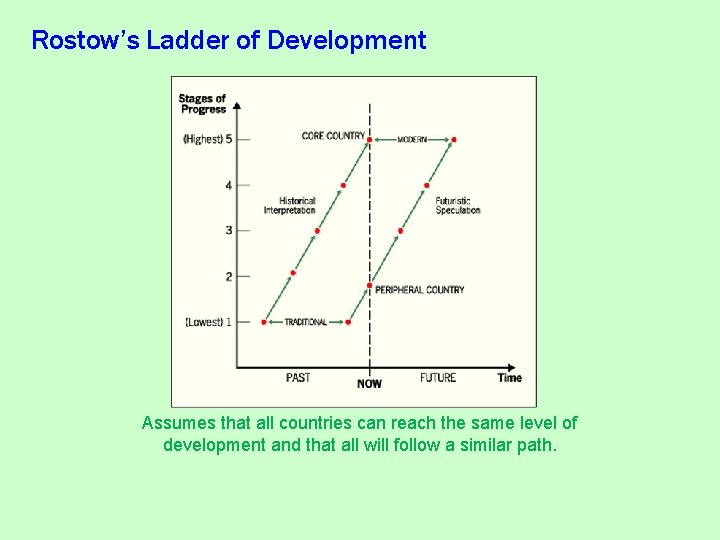 Rostow’s Ladder of Development Assumes that all countries can reach the same level of