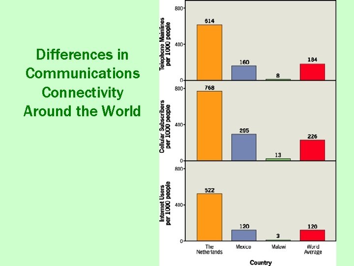 Differences in Communications Connectivity Around the World 