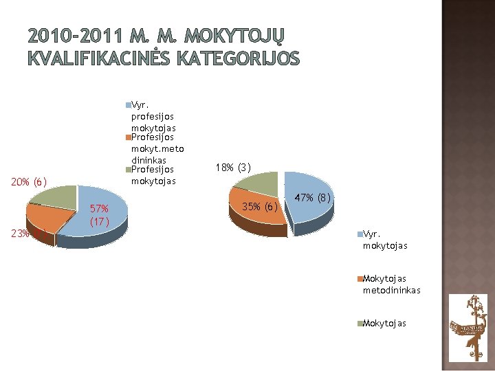 2010 -2011 M. M. MOKYTOJŲ KVALIFIKACINĖS KATEGORIJOS Vyr. profesijos mokytojas Profesijos mokyt. meto dininkas