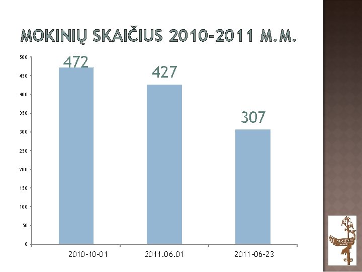 MOKINIŲ SKAIČIUS 2010 -2011 M. M. 500 472 450 427 400 307 350 300