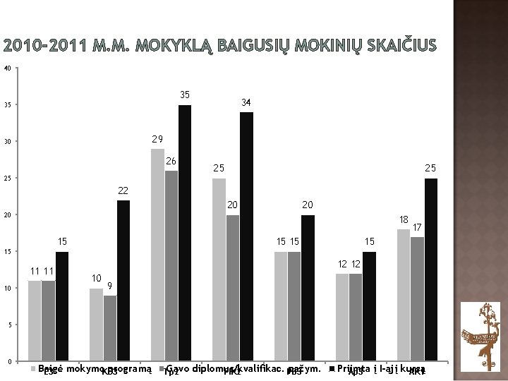 2010 -2011 M. M. MOKYKLĄ BAIGUSIŲ MOKINIŲ SKAIČIUS 40 35 35 34 29 30