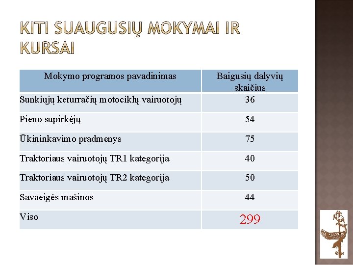 Mokymo programos pavadinimas Sunkiųjų keturračių motociklų vairuotojų Baigusių dalyvių skaičius 36 Pieno supirkėjų 54