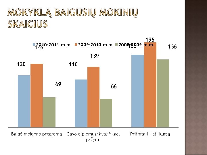 2010 -2011 m. m. 146 2009 -2010 m. m. 195 2008 -2009 166 m.