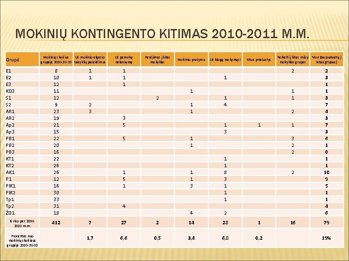 MOKINIŲ KONTINGENTO KITIMAS 2010 -2011 M. M. Grupė E 1 E 2 E 3