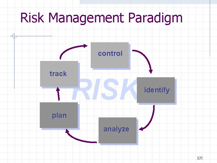 Risk Management Paradigm control track RISK identify plan analyze 105 Risk Management Paradigm control track RISK identify plan analyze 105