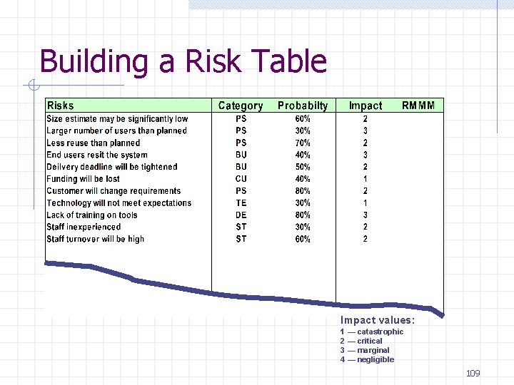 Building a Risk Table Impact values: 1 — catastrophic 2 — critical 3 — Building a Risk Table Impact values: 1 — catastrophic 2 — critical 3 —