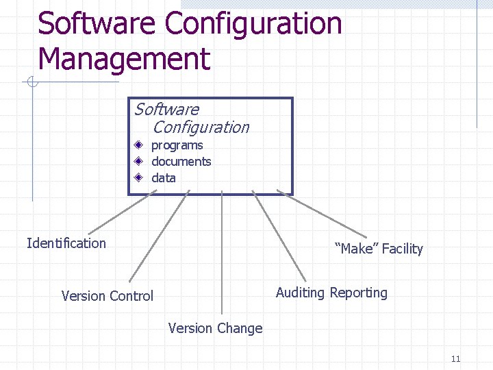 Software Configuration Management Software Configuration programs documents data Identification “Make” Facility Auditing Reporting Version Software Configuration Management Software Configuration programs documents data Identification “Make” Facility Auditing Reporting Version