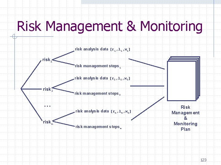 Risk Management & Monitoring risk analysis data [r 1, l 1, x 1] risk