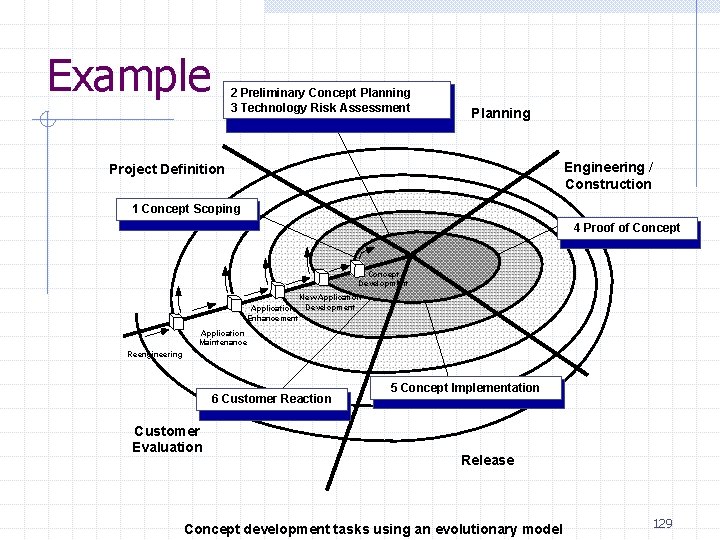 Example 2 Preliminary Concept Planning 3 Technology Risk Assessment Planning Engineering / Construction Project Example 2 Preliminary Concept Planning 3 Technology Risk Assessment Planning Engineering / Construction Project