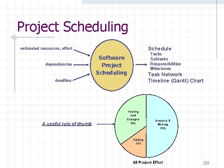 Project Scheduling Schedule estimated resources, effort dependencies deadline Software Project Scheduling Tasks Subtasks Responsibilities Project Scheduling Schedule estimated resources, effort dependencies deadline Software Project Scheduling Tasks Subtasks Responsibilities