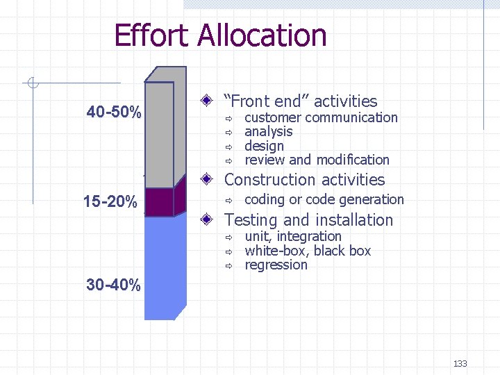 Effort Allocation 40 -50% “Front end” activities ð ð customer communication analysis design review Effort Allocation 40 -50% “Front end” activities ð ð customer communication analysis design review