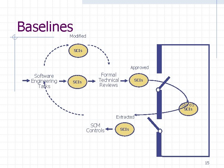 Baselines Modified SCIs Approved Software Engineering Tasks SCIs Formal Technical Reviews SCIs Stored SCIs Baselines Modified SCIs Approved Software Engineering Tasks SCIs Formal Technical Reviews SCIs Stored SCIs