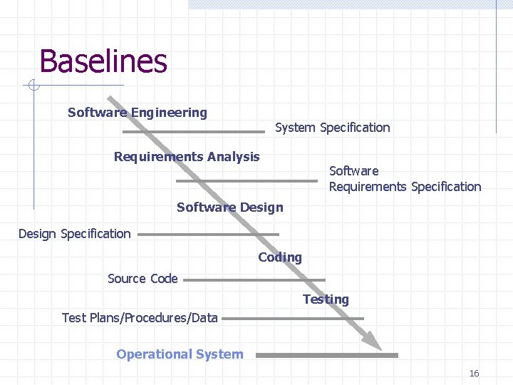 Baselines Software Engineering System Specification Requirements Analysis Software Requirements Specification Software Design Specification Coding Baselines Software Engineering System Specification Requirements Analysis Software Requirements Specification Software Design Specification Coding