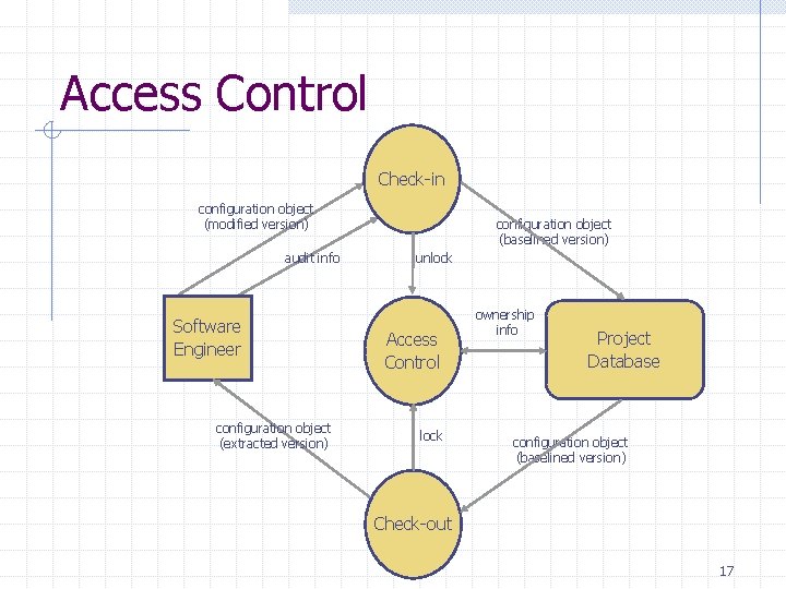 Access Control Check-in configuration object (modified version) audit info Software Engineer configuration object (extracted Access Control Check-in configuration object (modified version) audit info Software Engineer configuration object (extracted