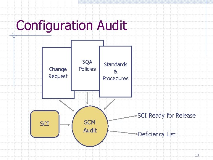 Configuration Audit Change Request SCI SQA Policies SCM Audit Standards & Procedures SCI Ready Configuration Audit Change Request SCI SQA Policies SCM Audit Standards & Procedures SCI Ready