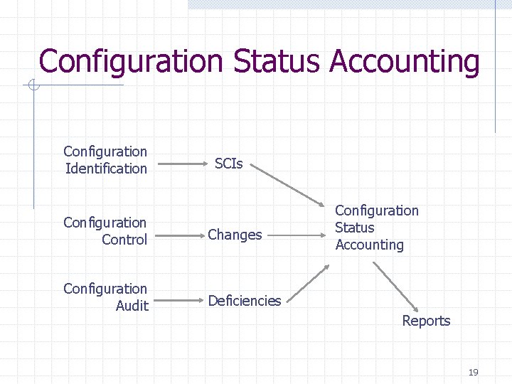 Configuration Status Accounting Configuration Identification SCIs Configuration Control Changes Configuration Audit Deficiencies Configuration Status Configuration Status Accounting Configuration Identification SCIs Configuration Control Changes Configuration Audit Deficiencies Configuration Status