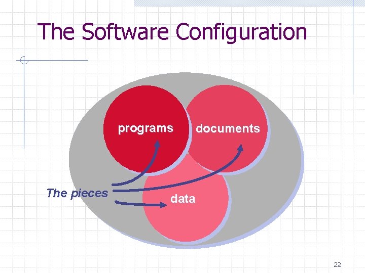 The Software Configuration programs The pieces documents data 22 The Software Configuration programs The pieces documents data 22