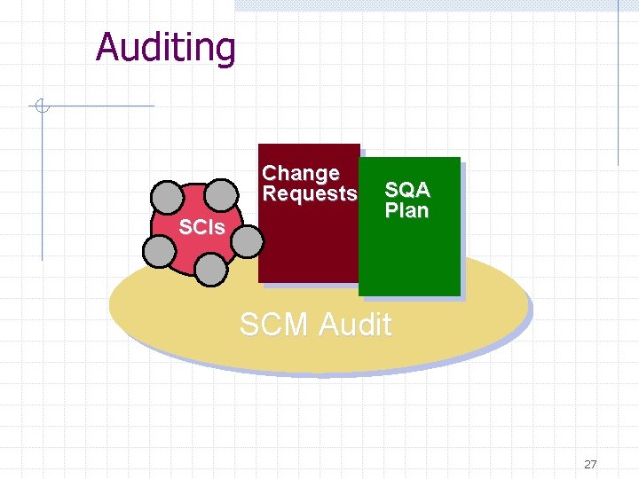 Auditing Change Requests SCIs SQA Plan SCM Audit 27 Auditing Change Requests SCIs SQA Plan SCM Audit 27