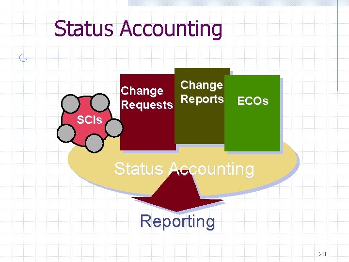 Status Accounting Change Reports Requests ECOs SCIs Status Accounting Reporting 28 Status Accounting Change Reports Requests ECOs SCIs Status Accounting Reporting 28