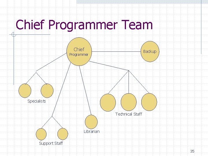 Chief Programmer Team Chief Backup Programmer Specialists Technical Staff Librarian Support Staff 35 Chief Programmer Team Chief Backup Programmer Specialists Technical Staff Librarian Support Staff 35