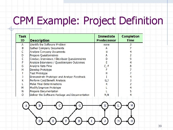 CPM Example: Project Definition A B D C E G F H I K CPM Example: Project Definition A B D C E G F H I K