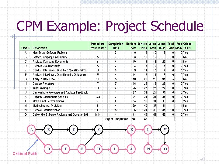 CPM Example: Project Schedule A B D C E G F H I K CPM Example: Project Schedule A B D C E G F H I K