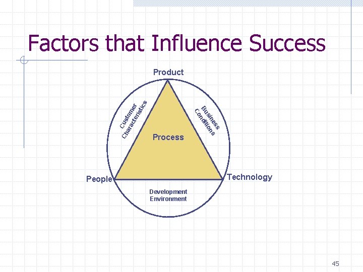 Factors that Influence Success Process s es s sin ion Bu ndit Co Ch Factors that Influence Success Process s es s sin ion Bu ndit Co Ch
