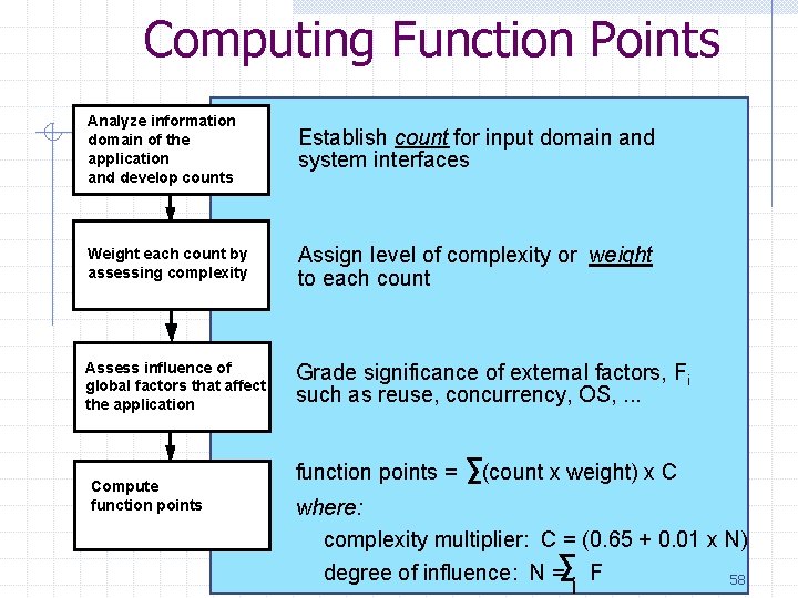 Computing Function Points Analyze information domain of the application and develop counts Establish count Computing Function Points Analyze information domain of the application and develop counts Establish count