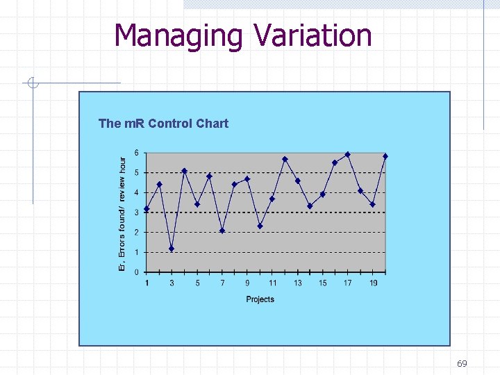 Managing Variation The m. R Control Chart 69 Managing Variation The m. R Control Chart 69