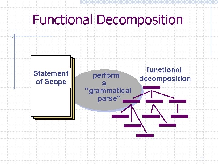 Functional Decomposition Statement of Scope perform a "grammatical parse" functional decomposition 79 Functional Decomposition Statement of Scope perform a "grammatical parse" functional decomposition 79