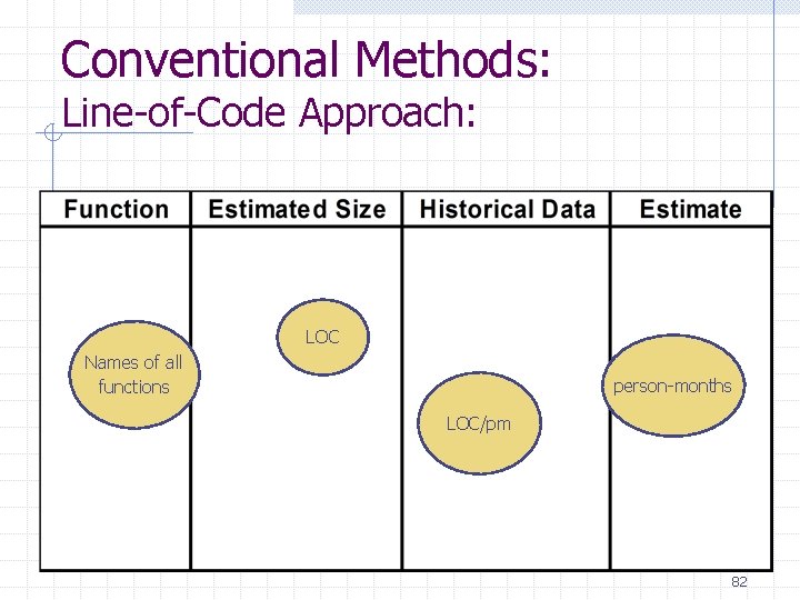 Conventional Methods: Line-of-Code Approach: LOC Names of all functions person-months LOC/pm 82 Conventional Methods: Line-of-Code Approach: LOC Names of all functions person-months LOC/pm 82
