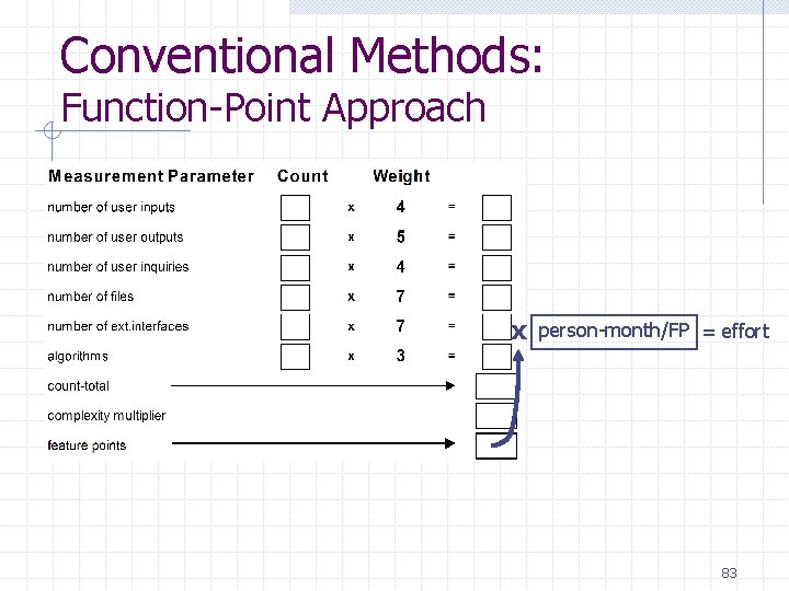 Conventional Methods: Function-Point Approach x person-month/FP = effort 83 Conventional Methods: Function-Point Approach x person-month/FP = effort 83