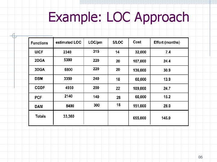 Example: LOC Approach 86 Example: LOC Approach 86