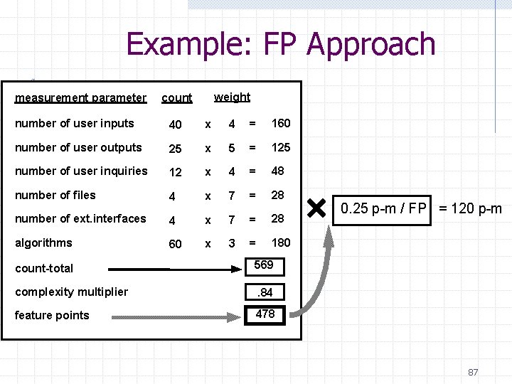 Example: FP Approach measurement parameter weight count number of user inputs 40 x 4 Example: FP Approach measurement parameter weight count number of user inputs 40 x 4