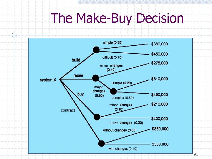 The Make-Buy Decision 91 The Make-Buy Decision 91