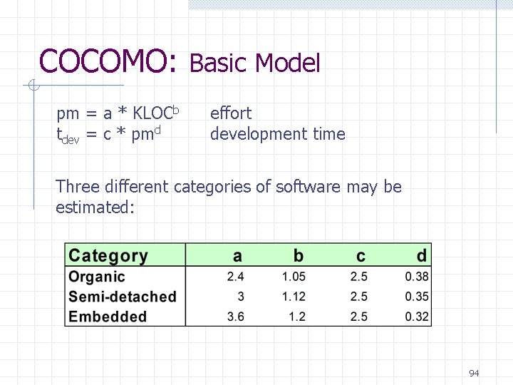 COCOMO: Basic Model pm = a * KLOCb tdev = c * pmd effort COCOMO: Basic Model pm = a * KLOCb tdev = c * pmd effort