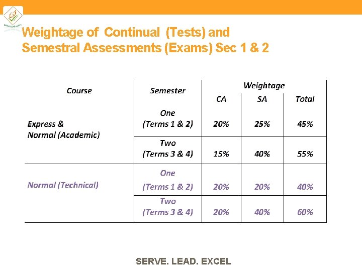 Weightage of Continual (Tests) and Semestral Assessments (Exams) Sec 1 & 2 SERVE. LEAD.