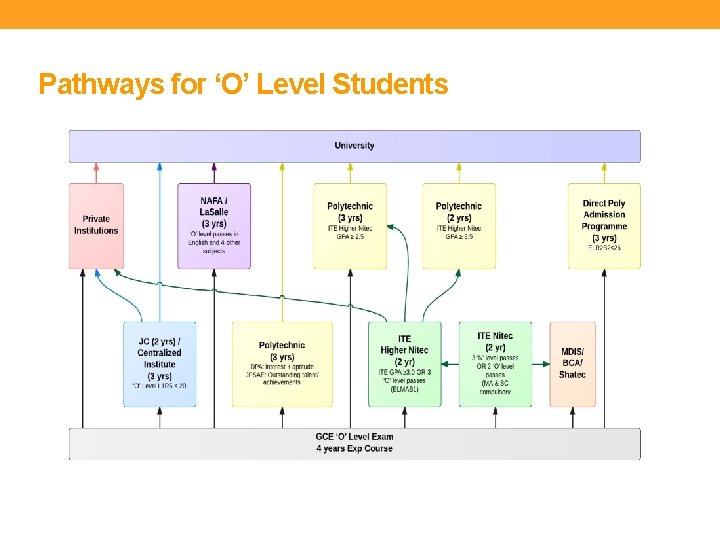 Pathways for ‘O’ Level Students 