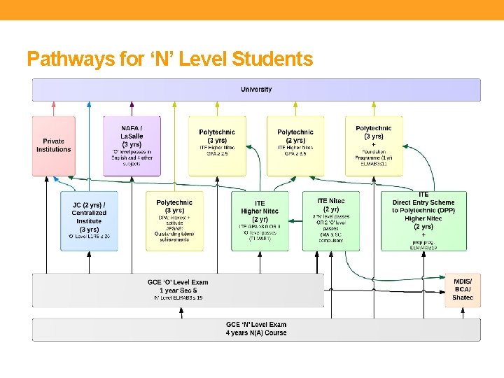 Pathways for ‘N’ Level Students 