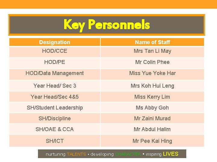 Key Personnels Designation Name of Staff HOD/CCE Mrs Tan Li May HOD/PE Mr Colin