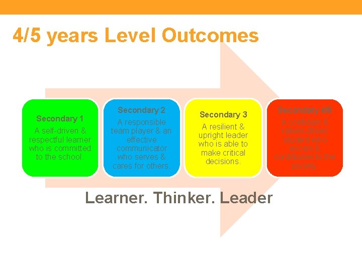 4/5 years Level Outcomes Secondary 1 A self-driven & respectful learner who is committed