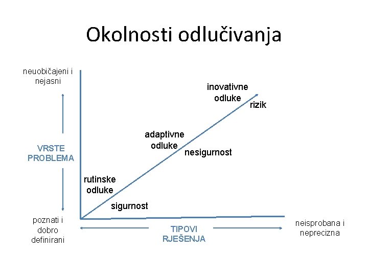 Okolnosti odlučivanja neuobičajeni i nejasni inovativne odluke adaptivne odluke VRSTE PROBLEMA rizik nesigurnost rutinske