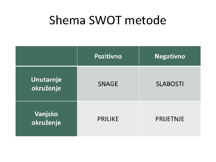 Shema SWOT metode 