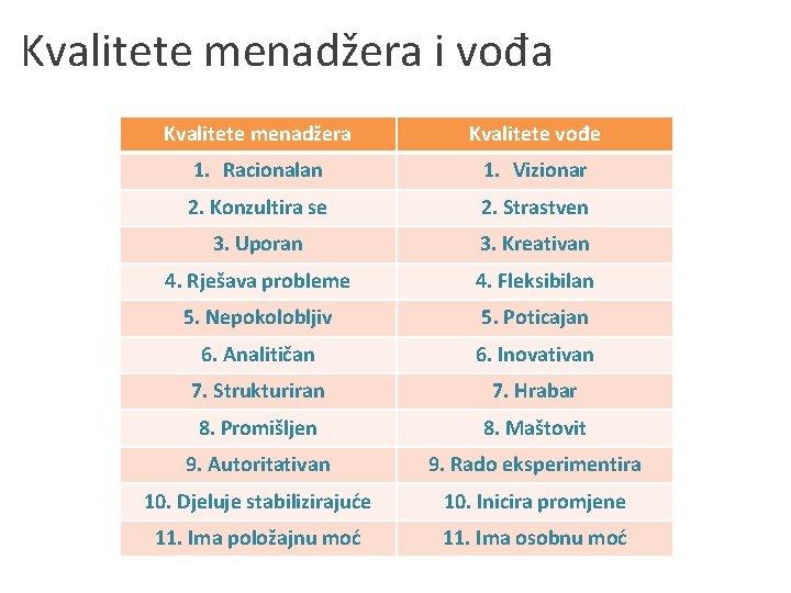 Kvalitete menadžera i vođa Kvalitete menadžera Kvalitete vođe 1. Racionalan 1. Vizionar 2. Konzultira