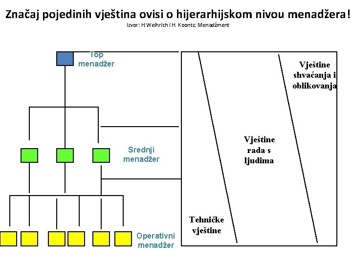 Značaj pojedinih vještina ovisi o hijerarhijskom nivou menadžera! Izvor: H. Weihrich i H. Koontz: