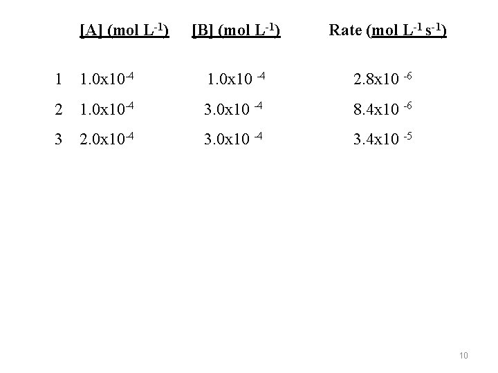 [A] (mol L-1) [B] (mol L-1) Rate (mol L-1 s-1) 1 1. 0 x