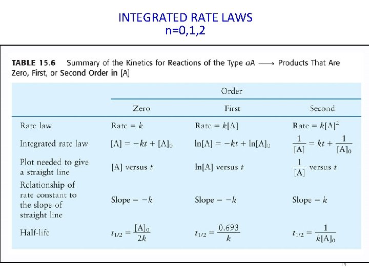 INTEGRATED RATE LAWS n=0, 1, 2 14 