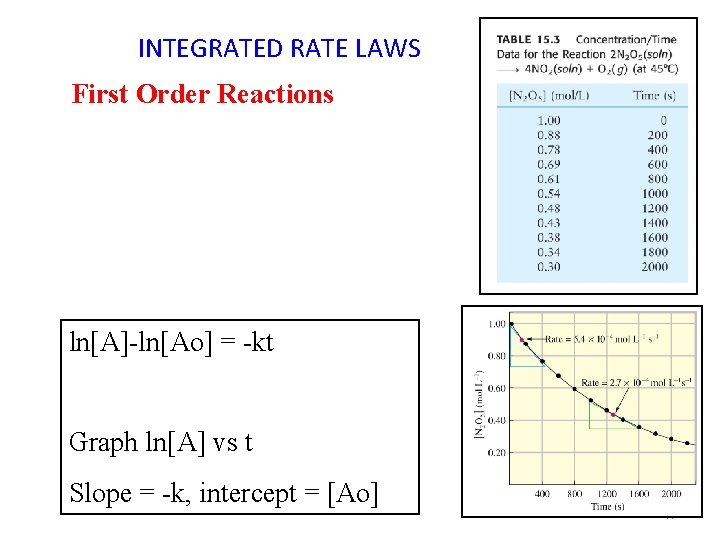 INTEGRATED RATE LAWS First Order Reactions ln[A]-ln[Ao] = -kt Graph ln[A] vs t Slope
