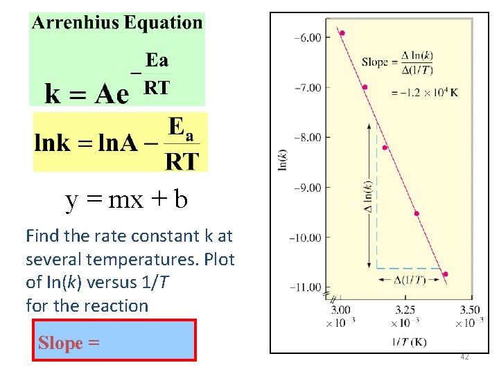 y = mx + b Find the rate constant k at several temperatures. Plot