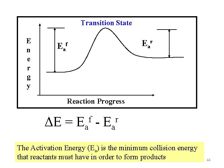 Transition State E n e r g y Eaf Ear Reaction Progress ΔE =